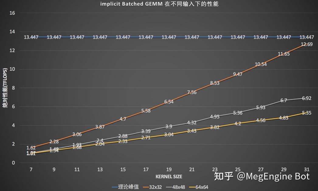 实录 | MegEngine 大 Kernel 卷积工程优化实践 - 知乎