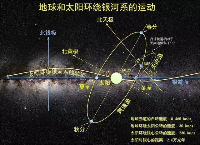 宇宙趣图太阳系和银河系的运动轨迹星轨是天空的道路