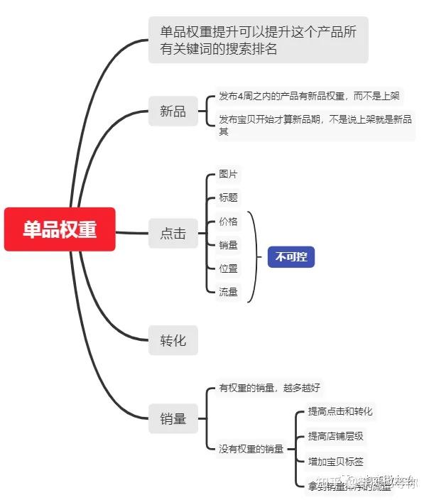 如何提高淘宝店铺宝贝的权重=如何提高淘宝店铺宝贝的权重和流量