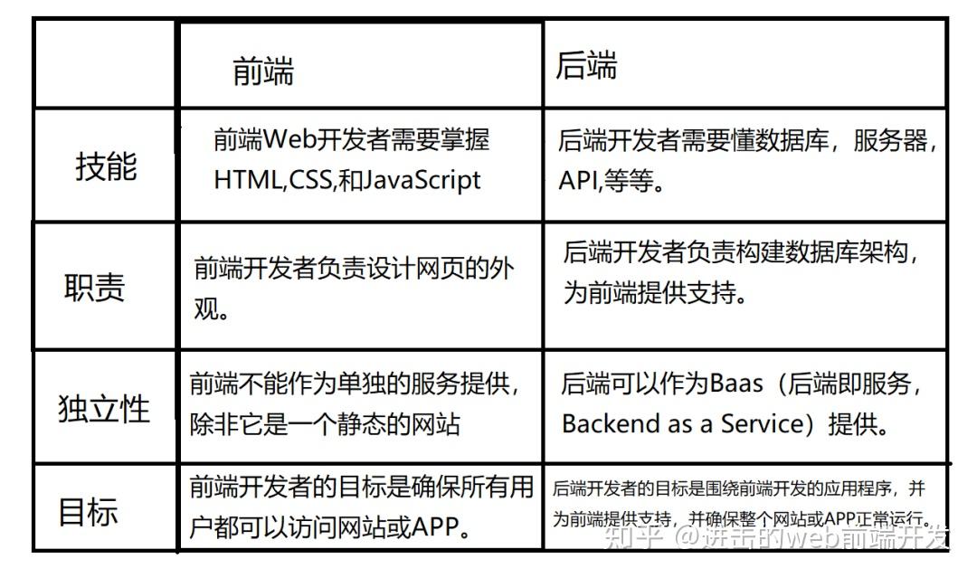 簡單闡述什麼是前端後端