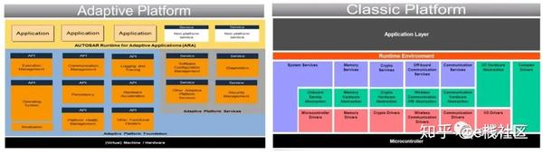 CP classic AUTOSAR与AP Adaptive AUTOSAR简单比较 - 知乎