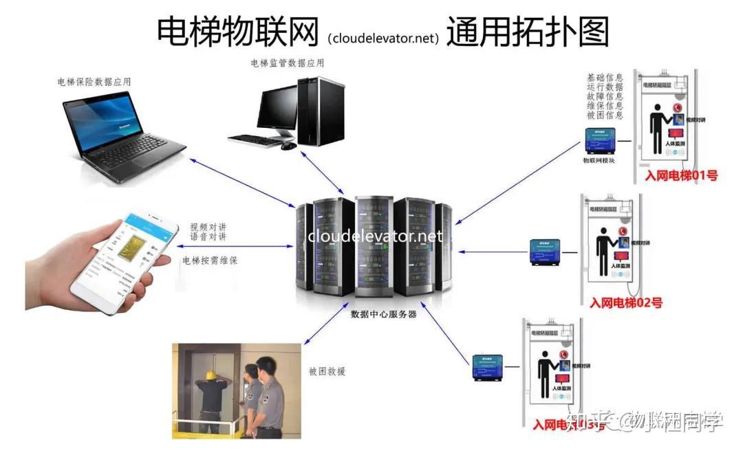 一套更智慧的物联网电梯系统