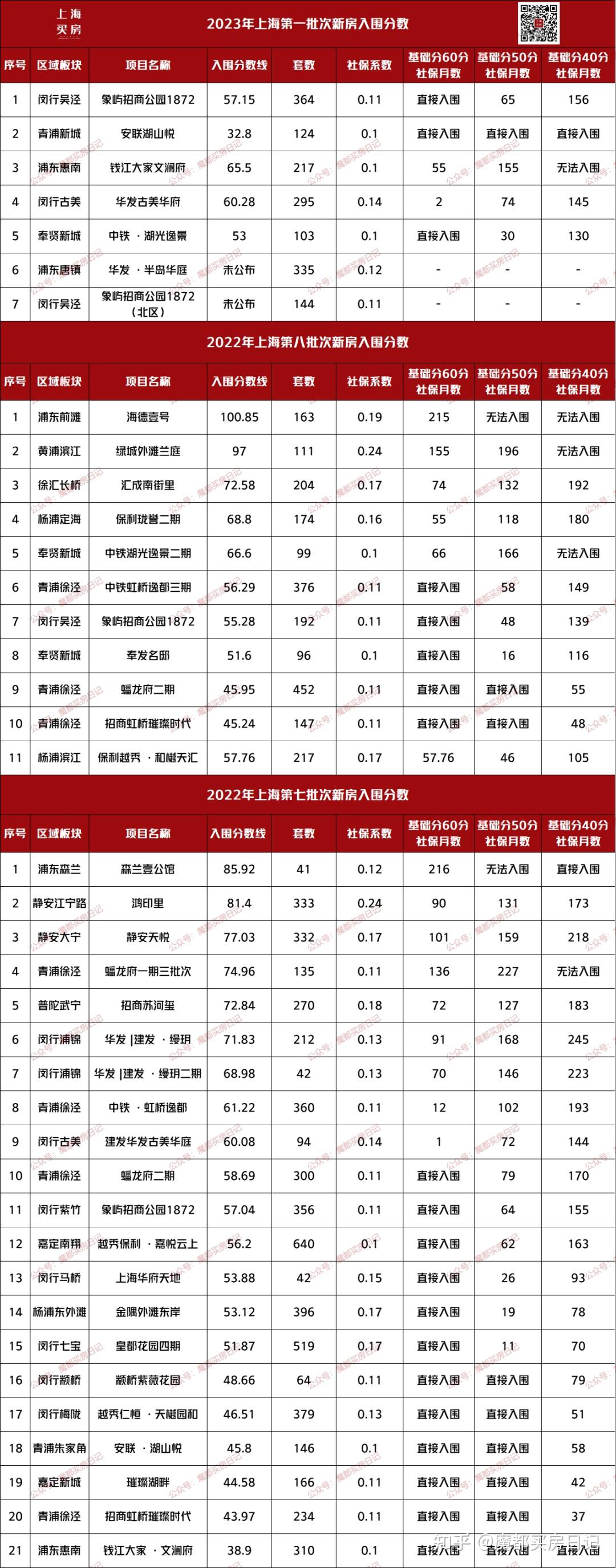 上海楼市火了！新房两盘触发积分：54.76分、53分！二手房成交直逼2万套 - 知乎