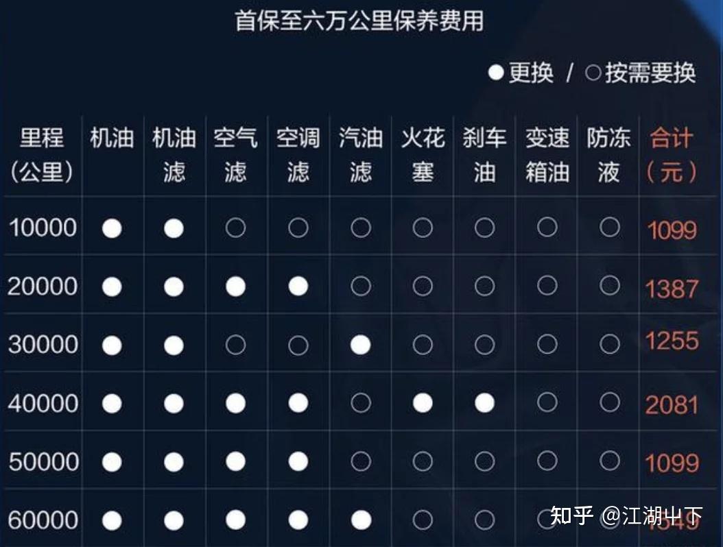 領克01保養手冊