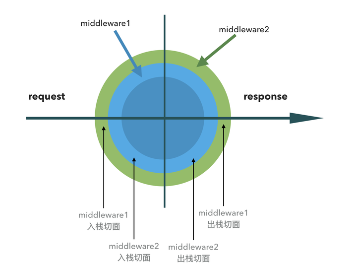 将koa的洋葱模型应用于前端请求