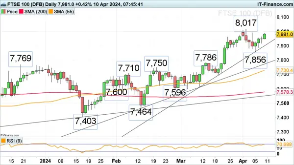 富时100指数、DAX 40指数和纳斯达克100指数等待美国CPI数据公布