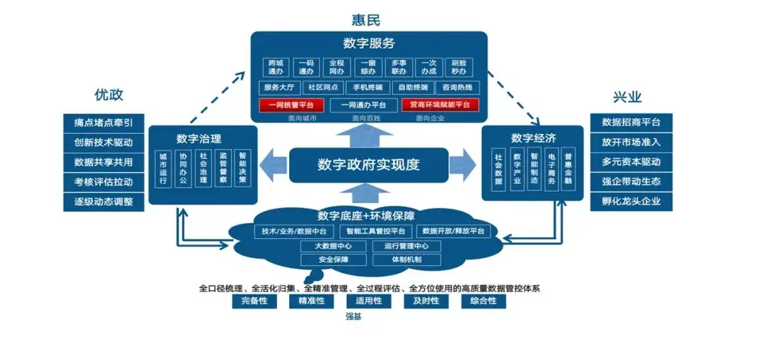 如何建设数字政府&智慧城市数字化运维管理中台?