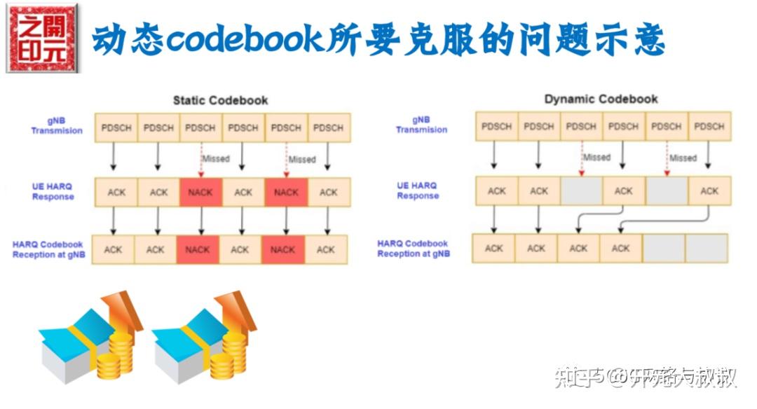 Harq Dynamic Codebook NR DL HARQ Codebook - 知乎
