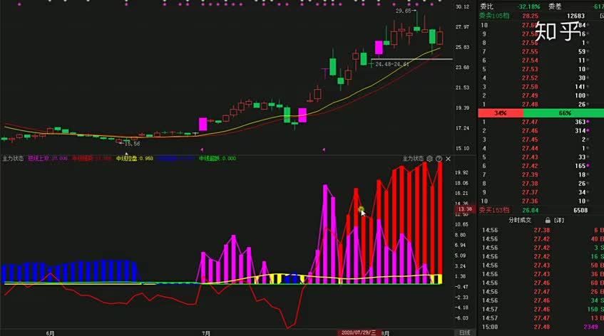 a股指標:macd指標洞察主力資金方向,未見有效底背離嚴風控