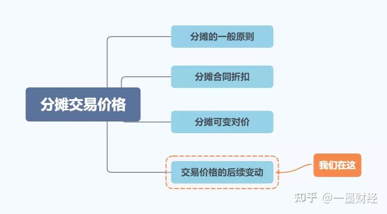 我们已经了解了分摊交易价格的一般原则,以及如何分摊合同折扣与可变