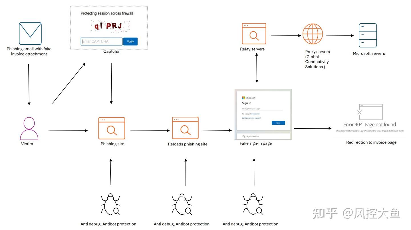 一文读懂什么是PhaaS（钓鱼即服务） - 知乎
