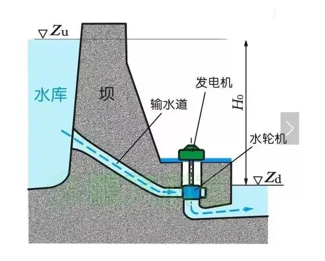 下面是水电站的结构简图:资产折旧下面我们来说一下公司的这些资产给