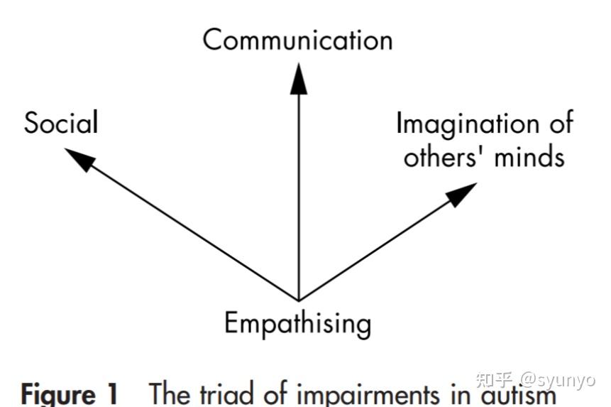 The cognitive neuroscience of autism（S Baron-Cohen，2004） - 知乎