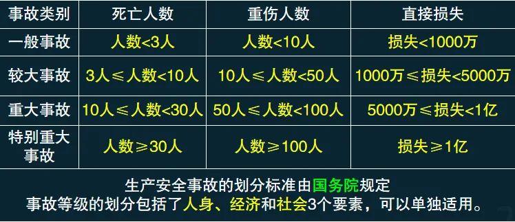 生产安全事故等级划分生产安全事故的等级划分标准4 人赞同了该文章