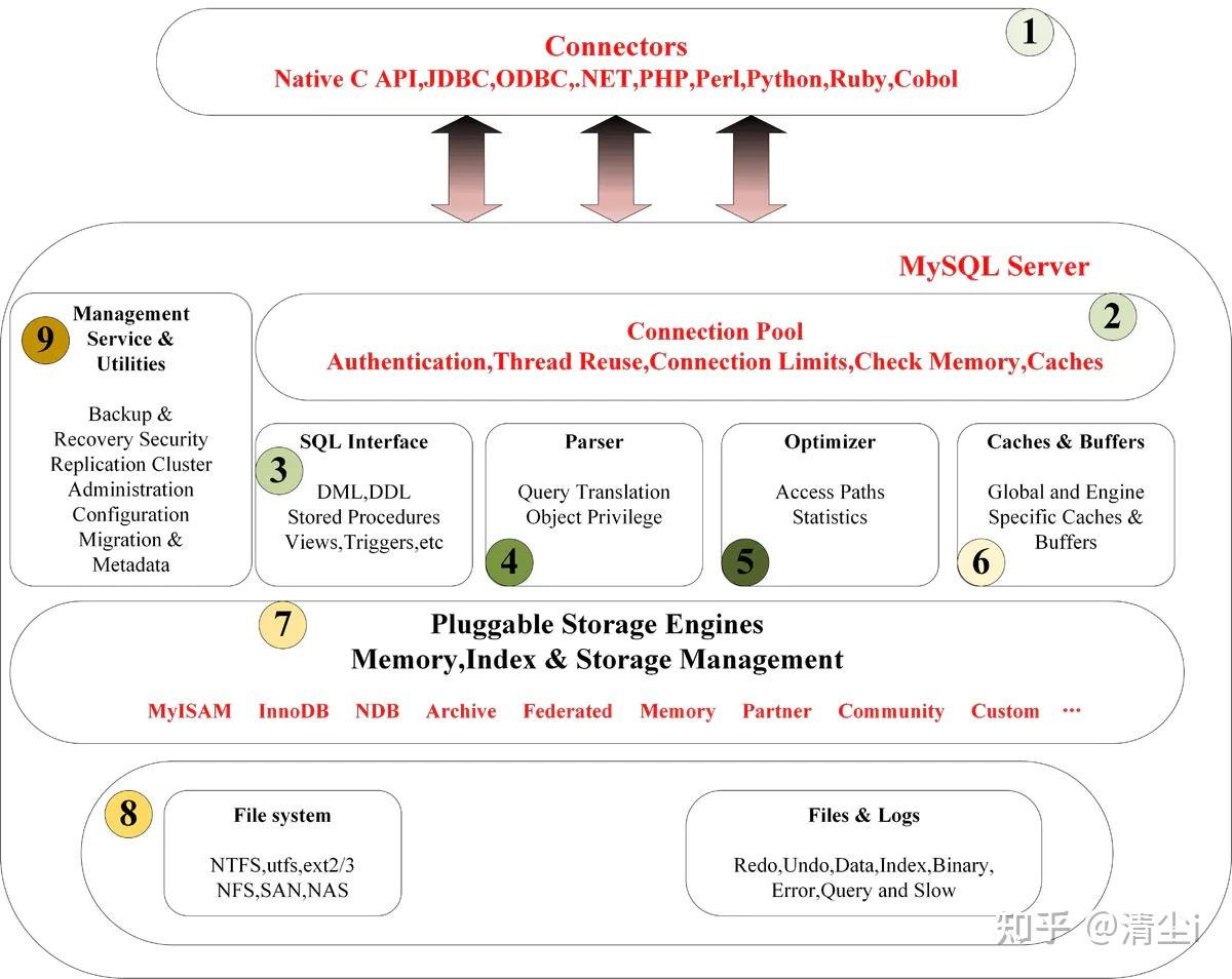 MySql架构详解 - 知乎