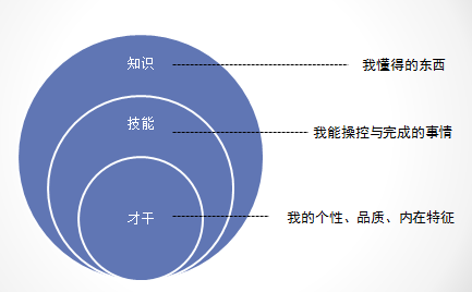 能力提升术—能力三核