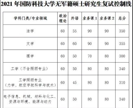 国防科技大学2024录取分数线_2021年国防科技录取分数线_国防科技大学2024录取分数线