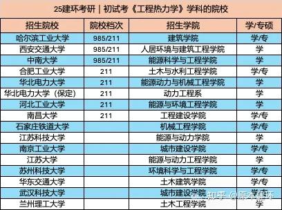 建环专业考研选项（建环专业考研选项在哪） 建环专业考研选项（建环专业考研选项在哪）《建环专业考研学校有哪些》 考研培训
