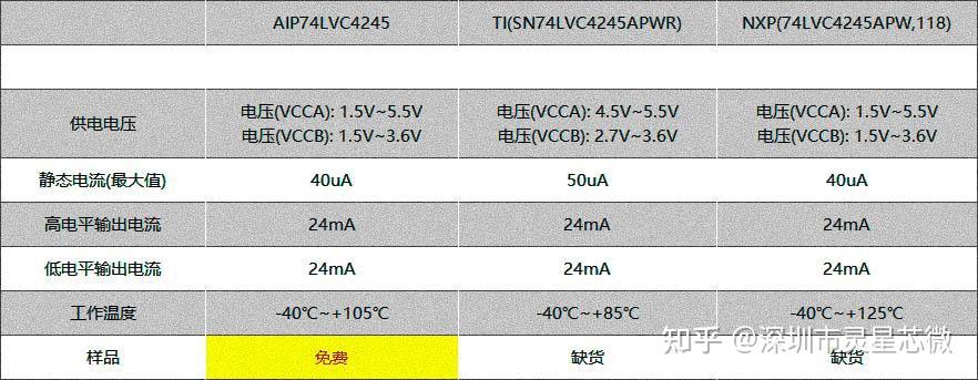 SN74LVC4245APWR 74LVC4245APW AIP74LVC4245 sn74lvc4245apwr-74lvc4245apw-aip74lvc4245