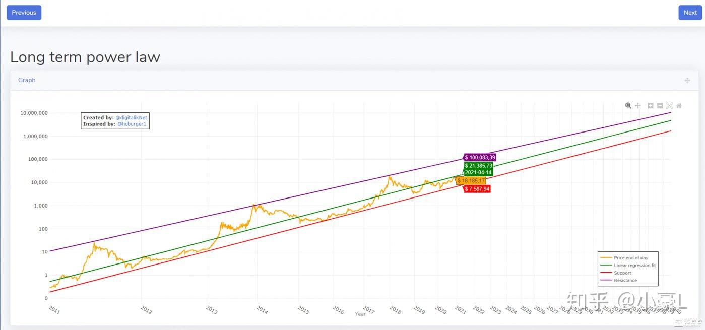 预测：两个模型推导出比特币会在本轮牛市突破10万美金- 知乎
