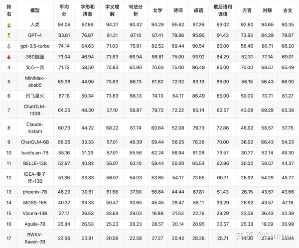 百模大战：AI大模型哪家强？ - 知乎