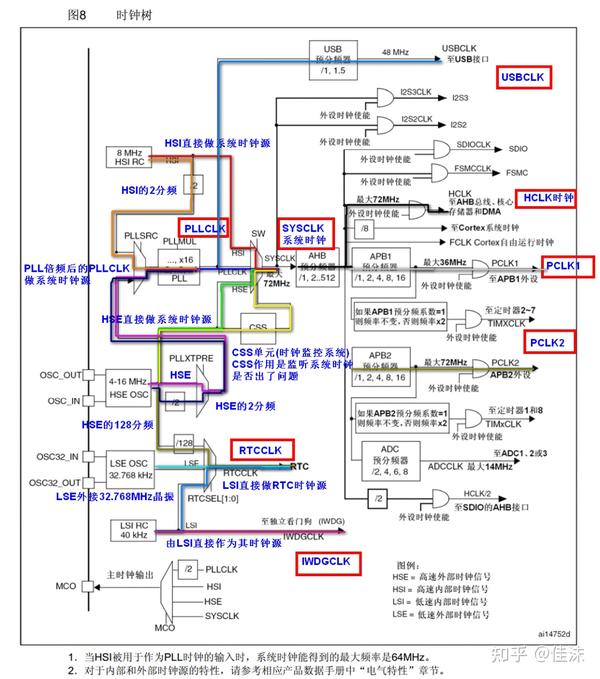 Stm32开发 Rtc详解 上 知乎