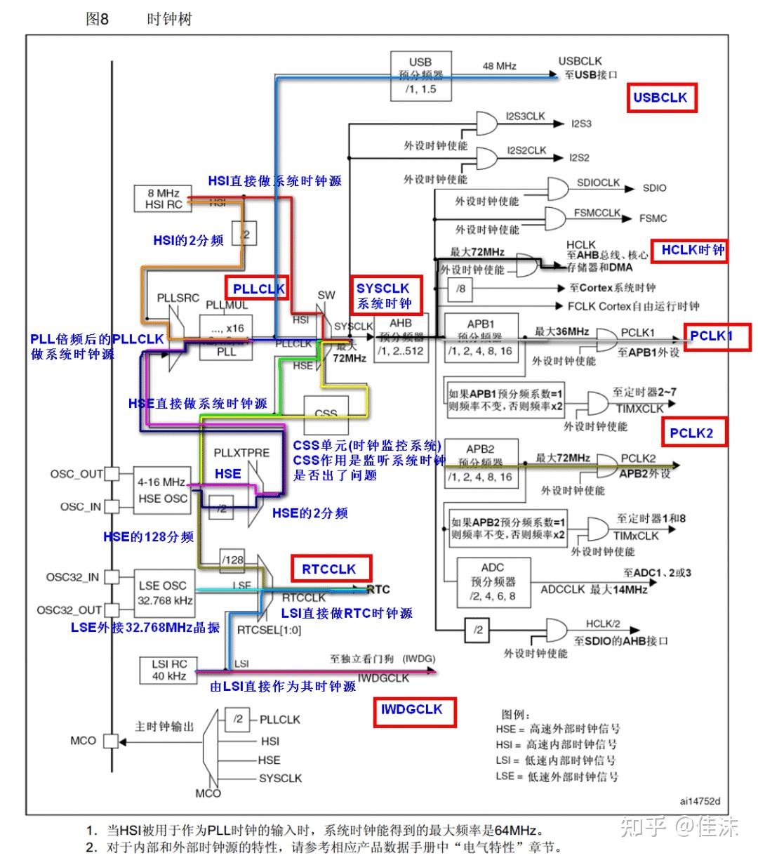 STM32开发 RTC详解（上） 知乎
