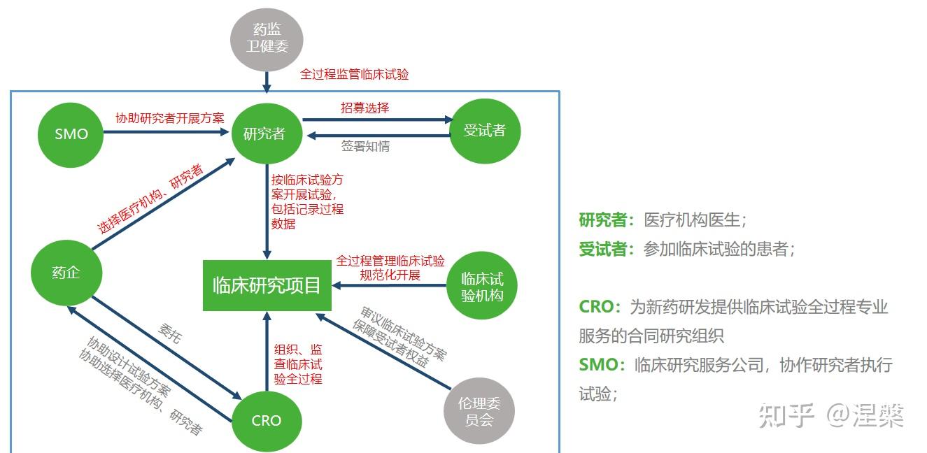 临床试验基础知识分享