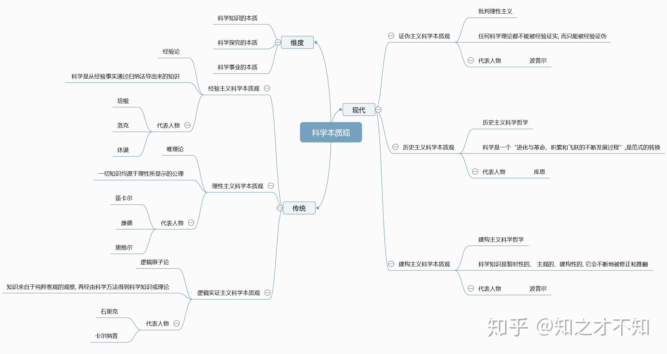 遂作此文以思维导图呈现科学本质观之历史发展,以期有助于一线教师对