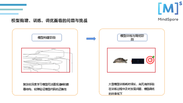 TensorFlow有Tensorboard，MindSpore框架如何做可视化？ 