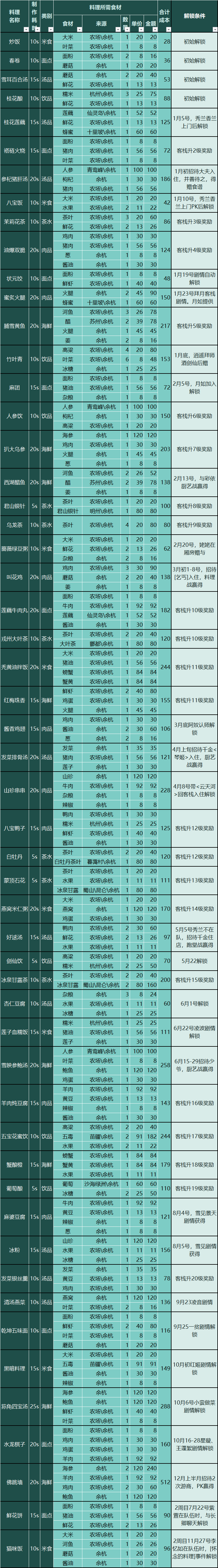 【仙剑客栈2】全攻略：人物、装备、御灵、食谱、地区、客栈、农场、日志、事件、前尘、忆梦成就结局  第8张