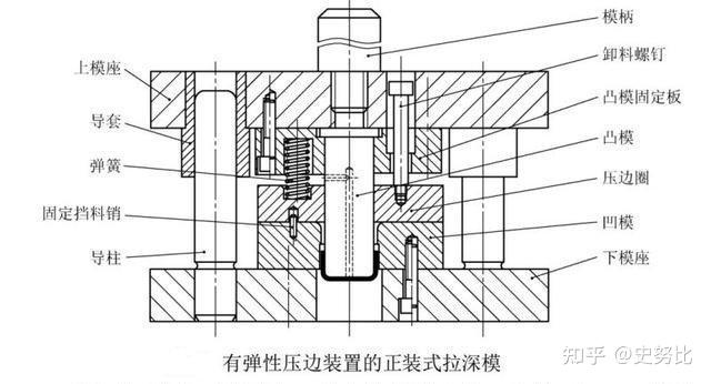 拉伸模结构专项分析,据说只有30%的模具人知道 - 知乎