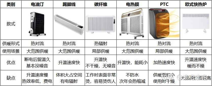 电热油汀取暖器耗电量图片