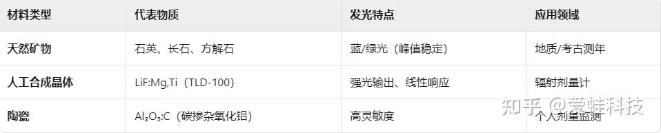 一文说清发光的类型:光致发光、化学发光、电致发光、力致发光、辐射发光、热致发光...... - 知乎