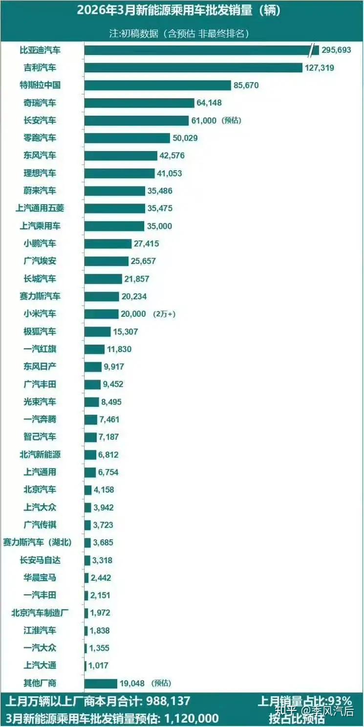 3月份乘联会版新能源销量榜:比亚迪依然断崖式领先!