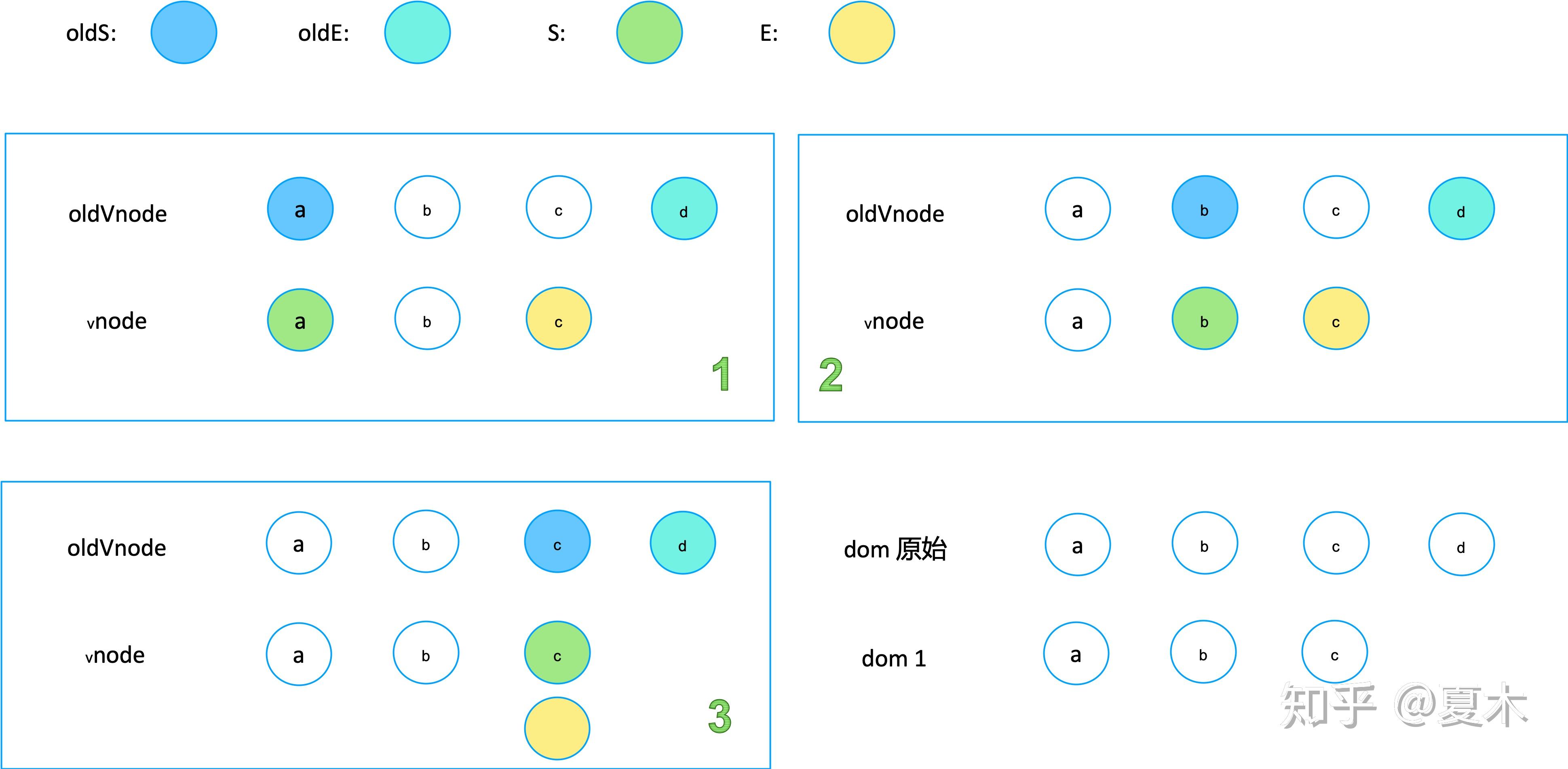 源码解读 —— vue diff 算法 - 知乎