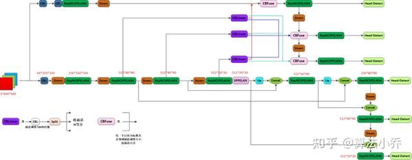 YOLOv9-网络结构 - 知乎