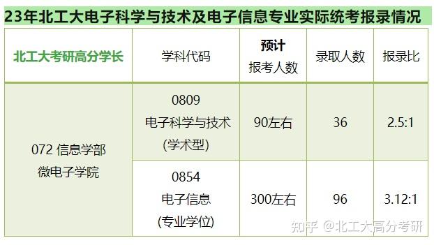 【24/25考研考情分析】北京工业大学电子科学与技术&电子信息——考情直击 - 知乎