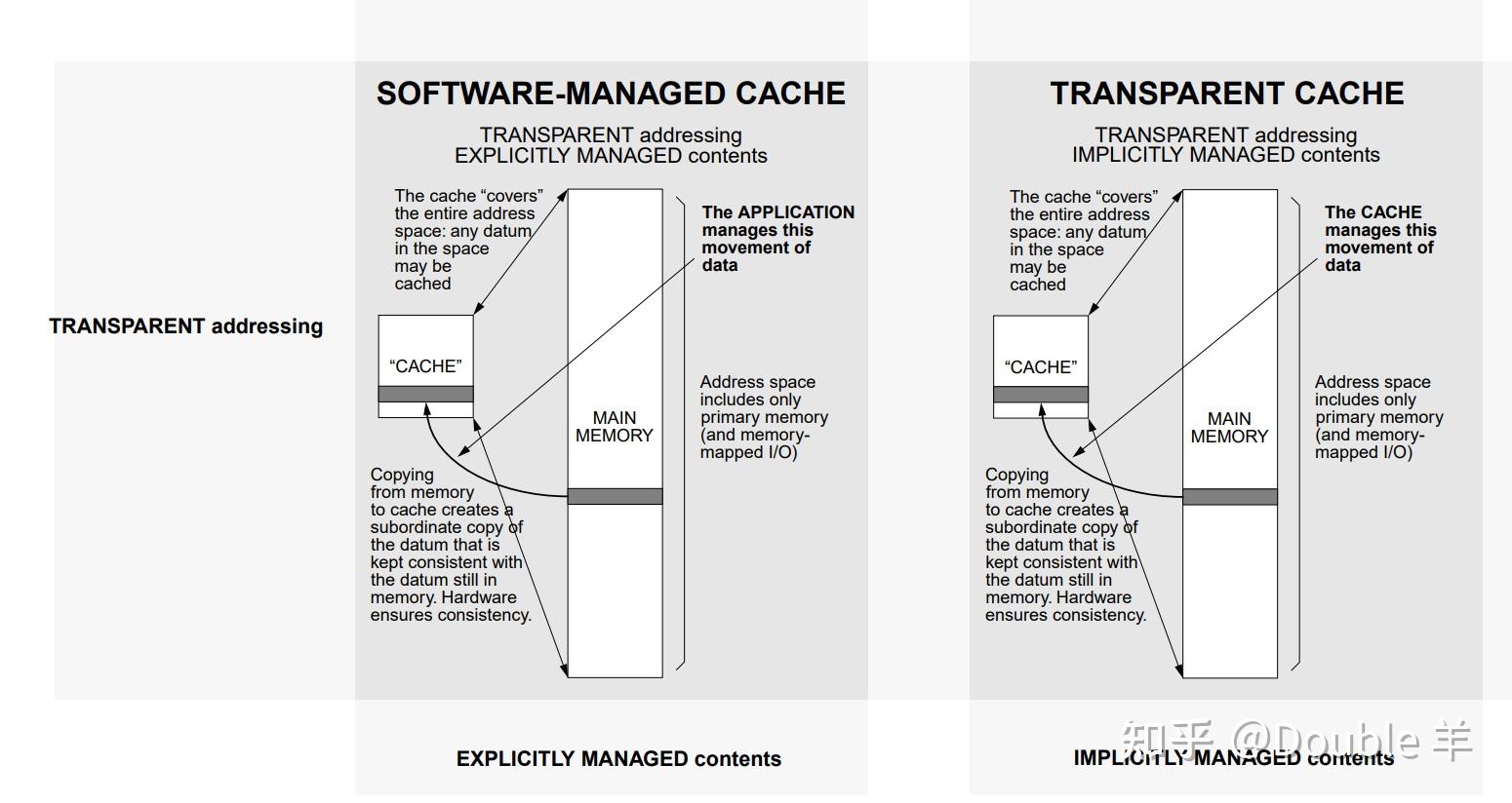 Scratchpad Memory & Cache 知乎
