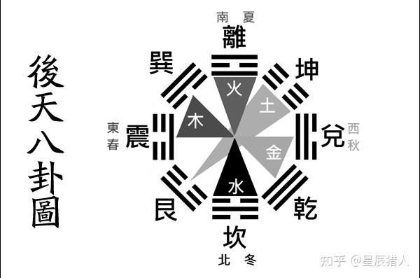 先天八卦图与后天八卦图的区别是什么? - 知乎