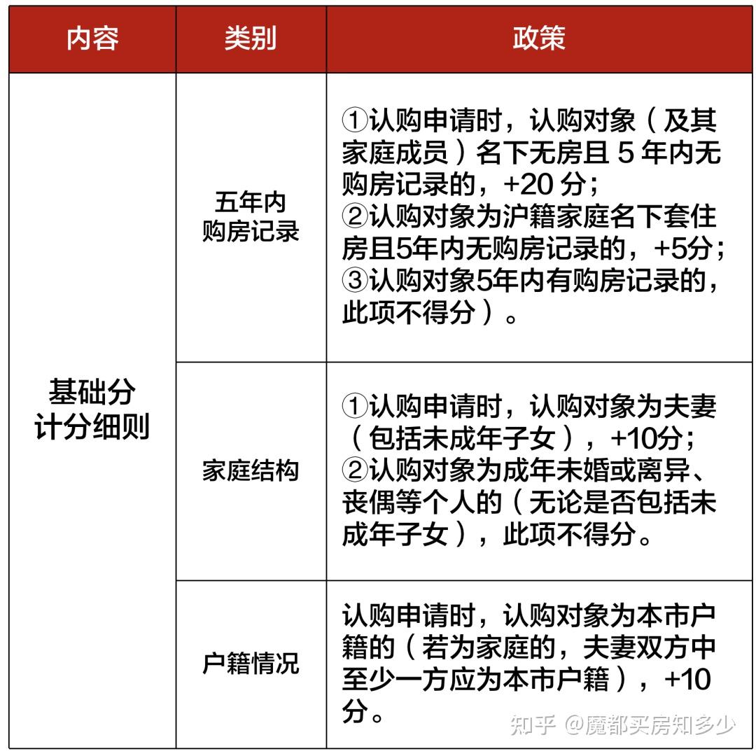 2023年8月上海最新购房政策:限购+贷款+赠予+继承+新房积分+摇号+税费!(实用收藏篇) - 知乎