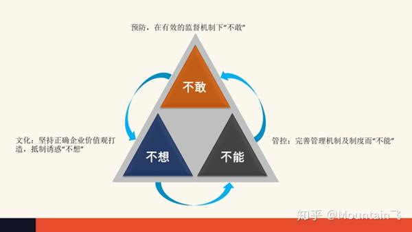 淺談企業反舞弊體系建設