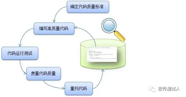 源代码质量评估