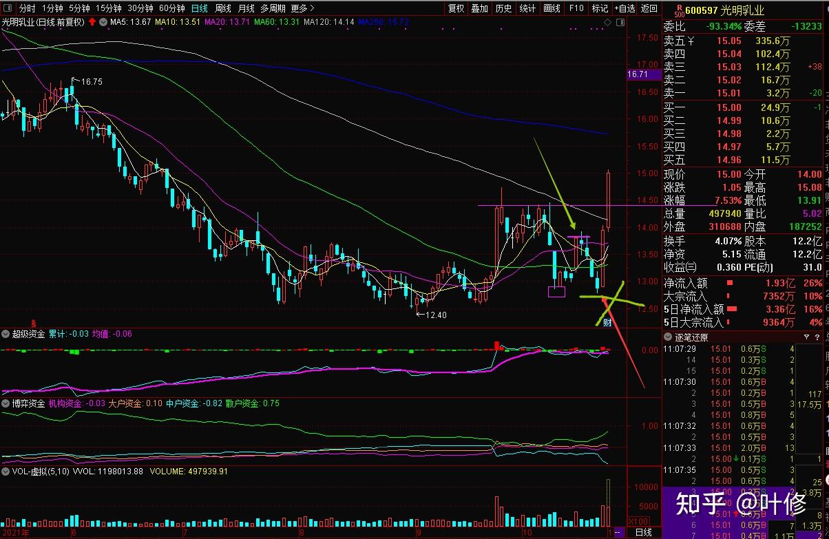 光明乳业技术分析又扯淡了