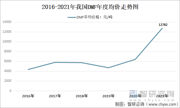 预见2022:一文了解中国DMF行业现状及前景 - 知乎