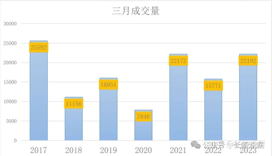 北京楼市，3月成交至少1.5万套，才到小阳春-叭楼楼市分享网