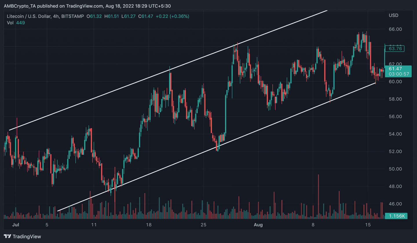 莱特币（LTC）的未来前景展望- 知乎