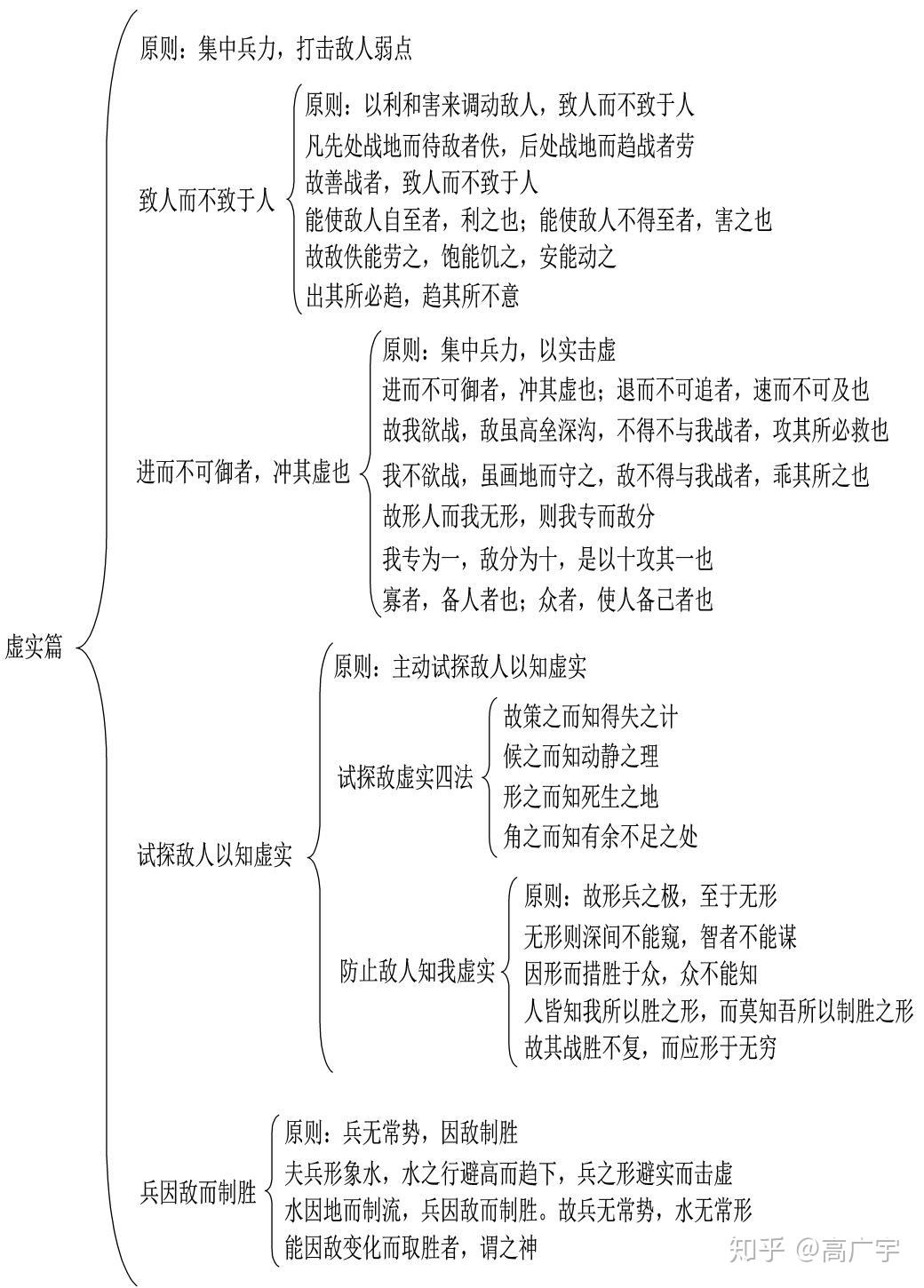 《孙子兵法》第六篇《虚实》的主要原则 - 知乎