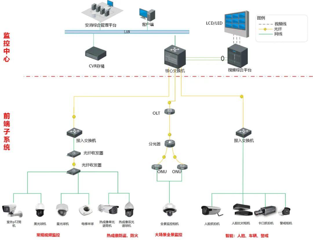 全光视频监控系统设计方案素材,visio格式拓扑图 - 知乎