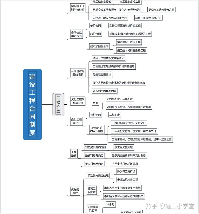 2021二建法規藍寶書經典100題思維導圖掌握一次通過